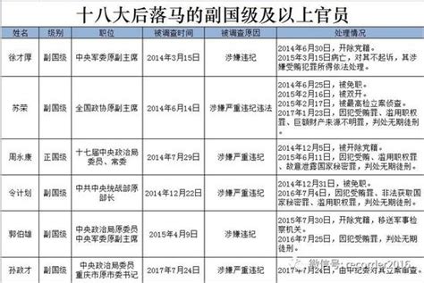 落马高官|18大后第6位副国级落马 比过去30年还多